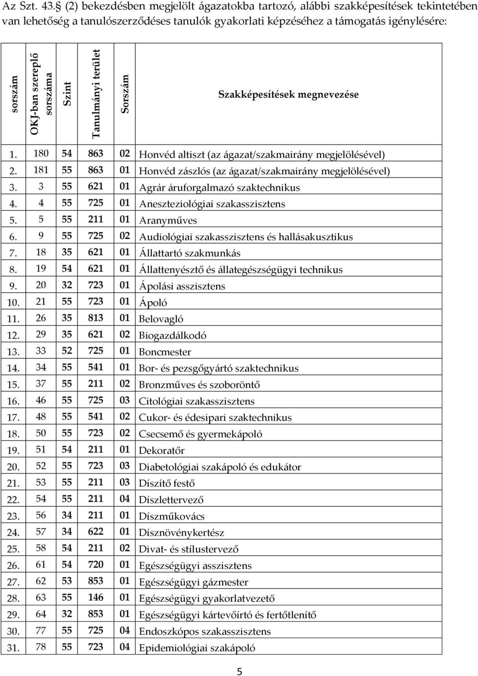 4 55 725 01 Aneszteziológiai szakasszisztens 5. 5 55 211 01 Aranyműves 6. 9 55 725 02 Audiológiai szakasszisztens és hallásakusztikus 7. 18 35 621 01 Állattartó szakmunkás 8.