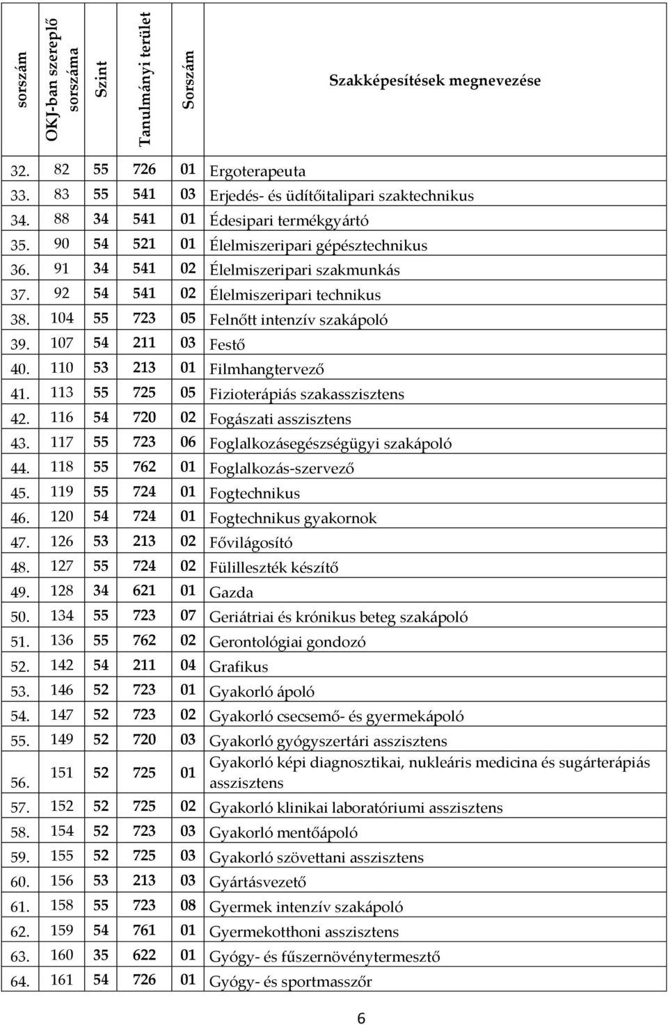 113 55 725 05 Fizioterápiás szakasszisztens 42. 116 54 720 02 Fogászati asszisztens 43. 117 55 723 06 Foglalkozásegészségügyi szakápoló 44. 118 55 762 01 Foglalkozás-szervező 45.