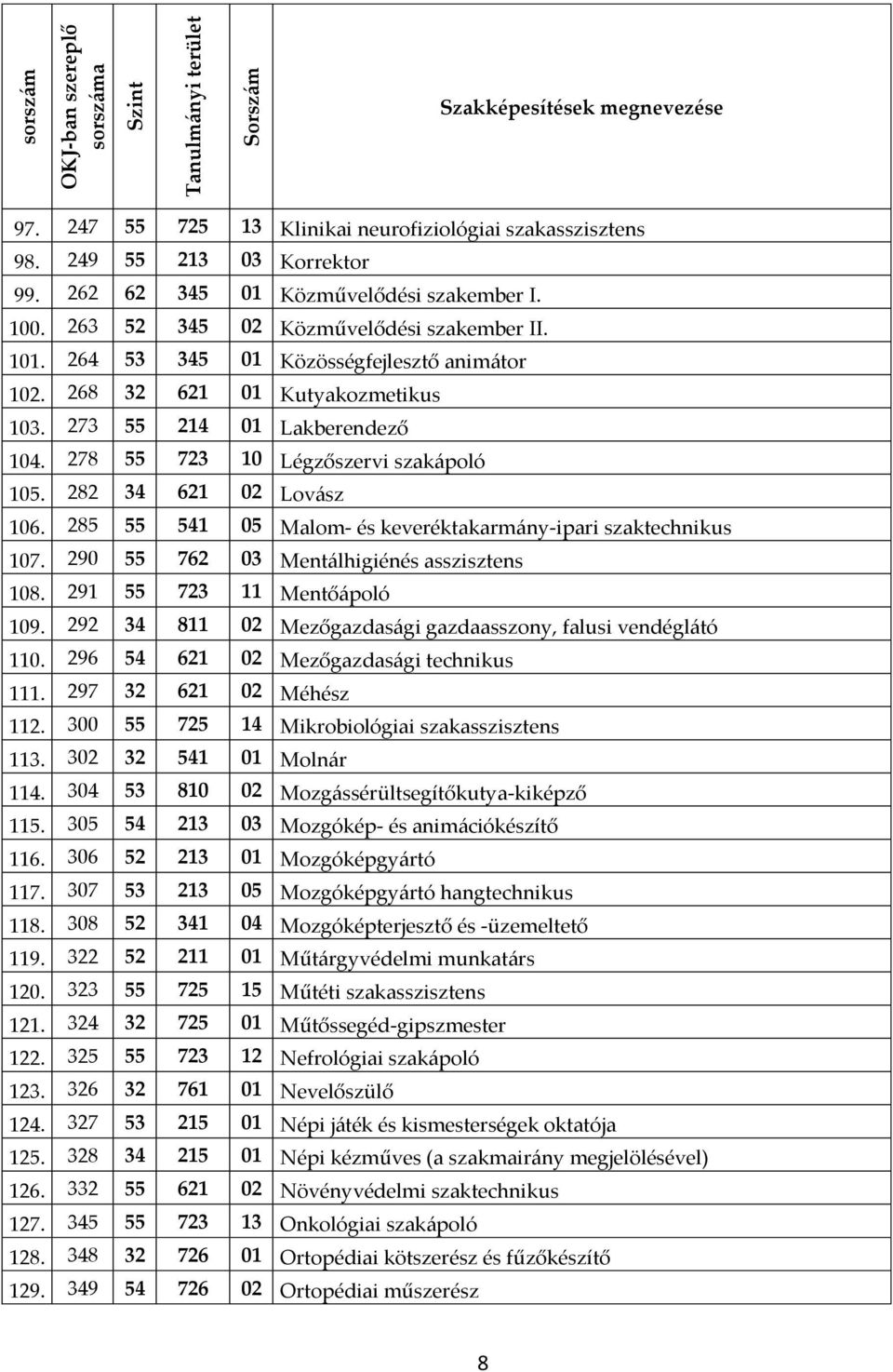 285 55 541 05 Malom- és keveréktakarmány-ipari szaktechnikus 107. 290 55 762 03 Mentálhigiénés asszisztens 108. 291 55 723 11 Mentőápoló 109.