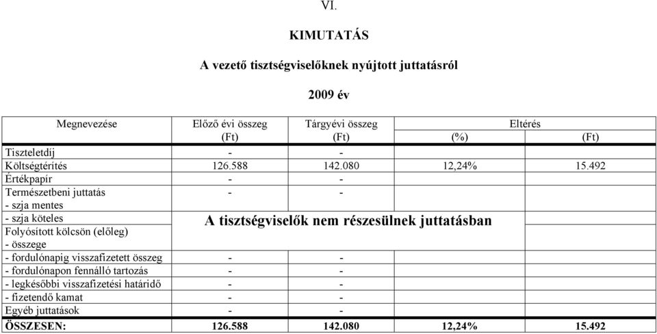 492 Értékpapír - - Természetbeni juttatás - - - szja mentes - szja köteles Folyósított kölcsön (előleg) A tisztségviselők nem részesülnek