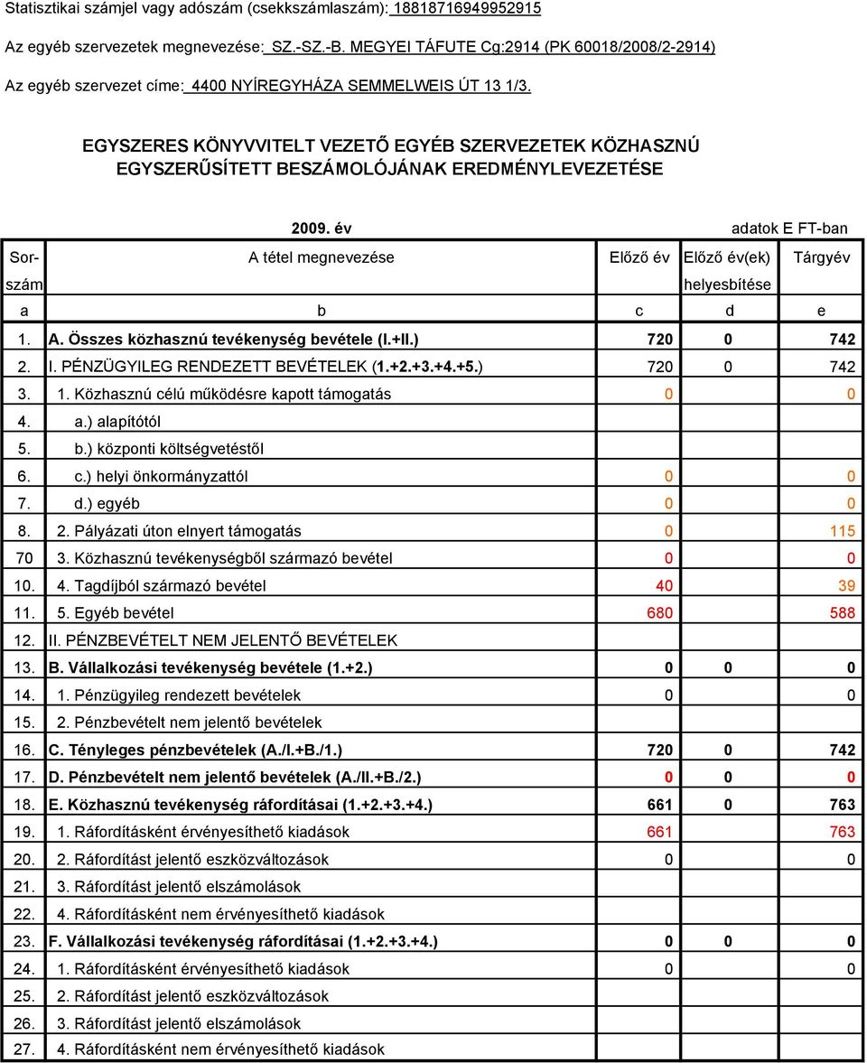 EGYSZERES KÖNYVVITELT VEZETŐ EGYÉB SZERVEZETEK KÖZHASZNÚ EGYSZERŰSÍTETT BESZÁMOLÓJÁNAK EREDMÉNYLEVEZETÉSE 2009.