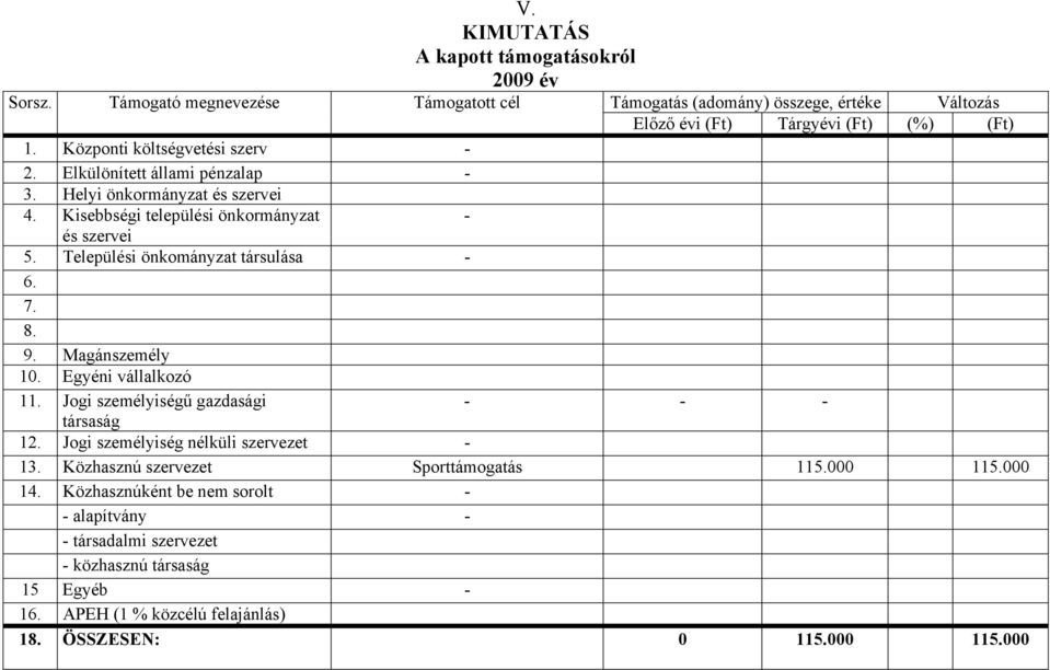 Települési önkományzat társulása - 6. 7. 8. 9. Magánszemély 10. Egyéni vállalkozó 11. Jogi személyiségű gazdasági társaság - - - 12. Jogi személyiség nélküli szervezet - 13.