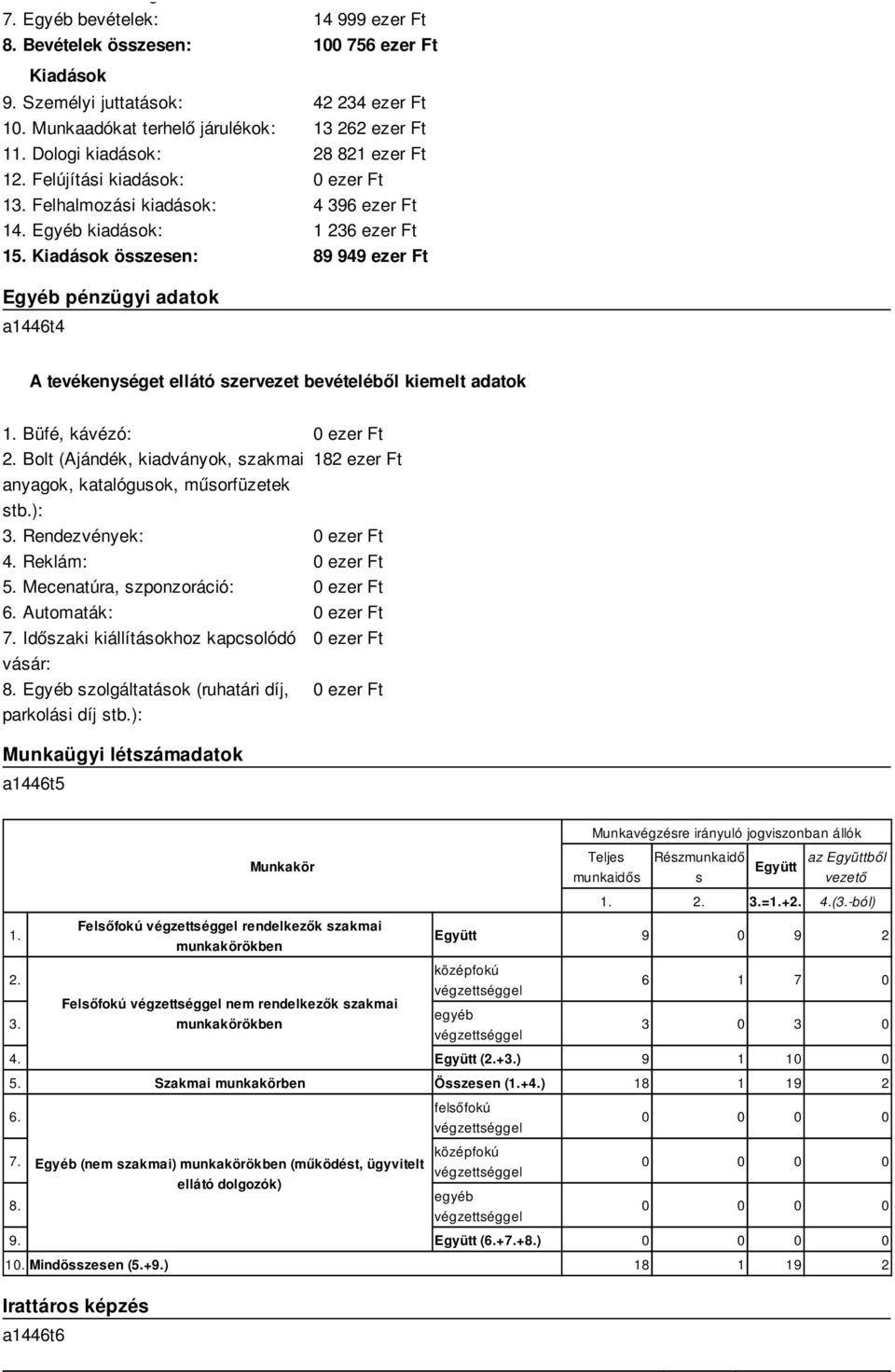 Kiadások összesen: 89 949 ezer Ft Egyéb pénzügyi adatok a1446t4 A tevékenységet ellátó szervezet bevételéből kiemelt adatok 1. Büfé, kávézó: ezer Ft 2.