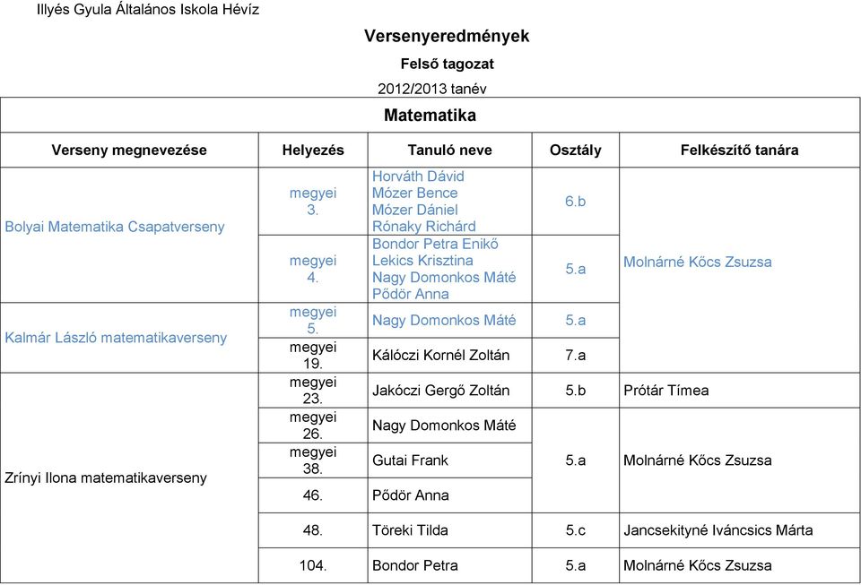 Horváth Dávid Mózer Bence Mózer Dániel Rónaky Richárd Bondor Petra Enikő Lekics Krisztina Nagy Domonkos Máté Pődör Anna 6.b 5.