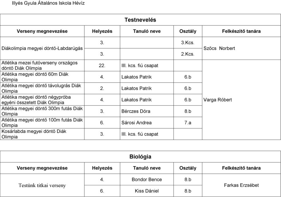 Kosárlabda döntő Diák Olimpia 3. 3.Kcs. 3. 2.Kcs. 22. III. kcs. fiú csapat 4. Lakatos Patrik 6.b 2. Lakatos Patrik 6.b 4. Lakatos Patrik 6.b 3.