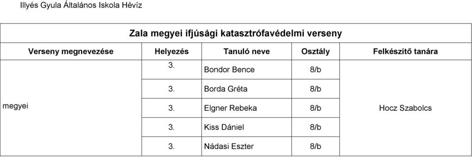 Borda Gréta 8/b 3. Elgner Rebeka 8/b 3.