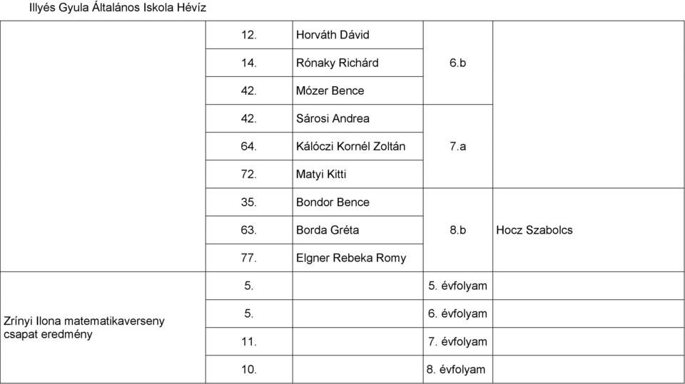 Bondor Bence 63. Borda Gréta 8.b Hocz Szabolcs 77. Elgner Rebeka Romy 5.