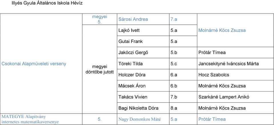b Prótár Tímea Töreki Tilda 5.c Jancsekityné Iváncsics Márta Holczer Dóra 6.a Hocz Szabolcs Mácsek Áron 6.