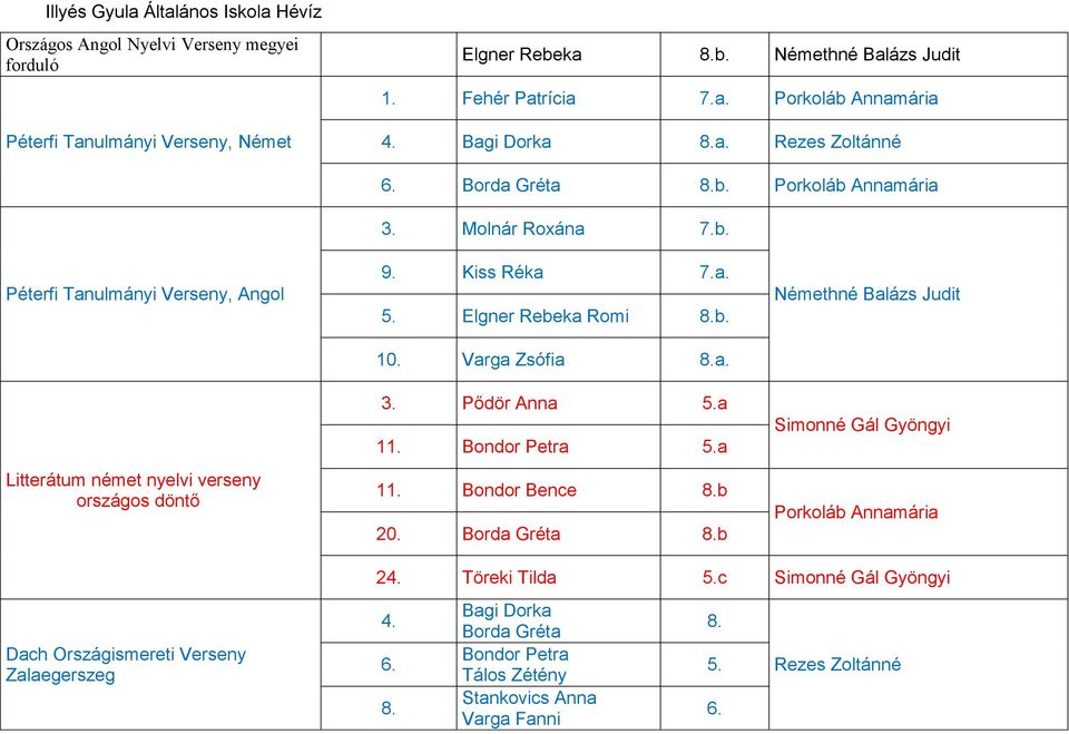 Varga Zsófia 8.a. 3. Pődör Anna 5.a 11. Bondor Petra 5.a 11. Bondor Bence 8.b 20. Borda Gréta 8.b Némethné Balázs Judit Simonné Gál Gyöngyi Porkoláb Annamária 24. Töreki Tilda 5.