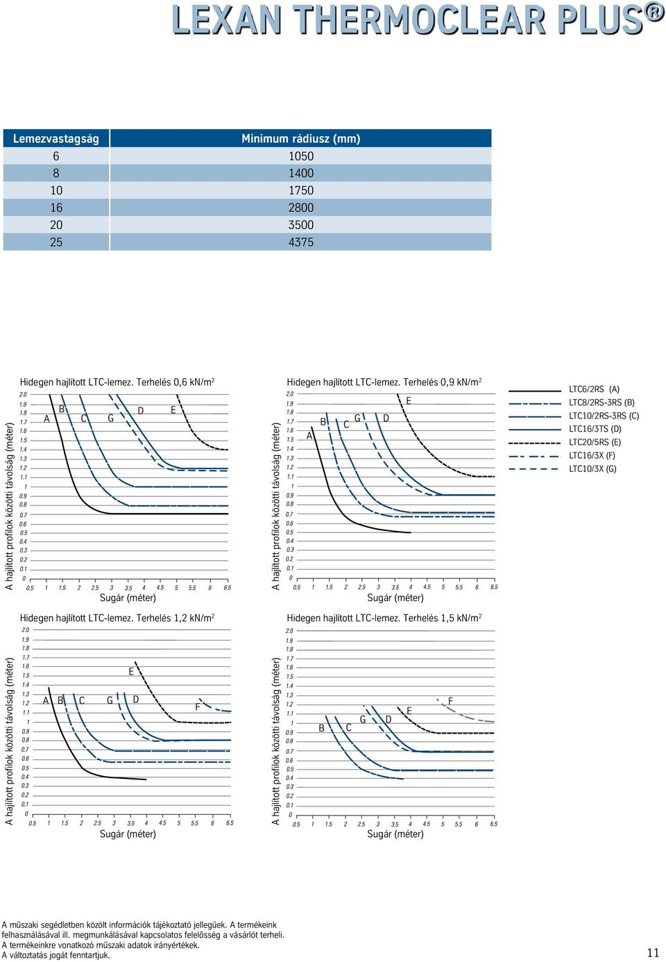 Terhelés 0,9 kn/m 2 E B G D C A LTC6/2RS (A) LTC8/2RS-3RS (B) LTC10/2RS-3RS (C) LTC16/3TS (D) LTC20/5RS (E) LTC16/3X (F) LTC10/3X (G) Sugár (méter) Sugár (méter) Hidegen hajlított LTC-lemez.