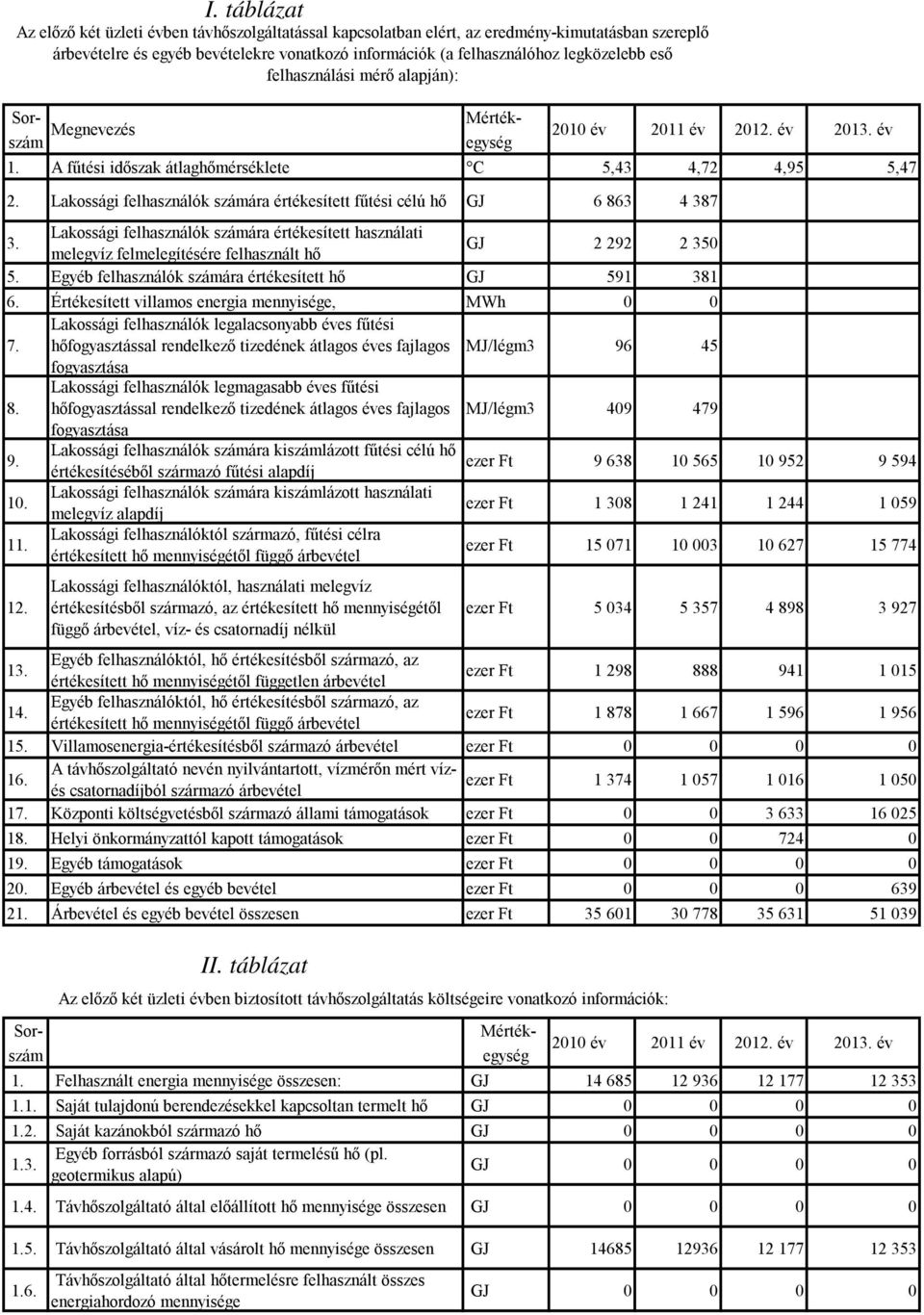 értékesített fűtési célú hő GJ 6 863 4 387 3 Lakossági felhasználók számára értékesített használati melegvíz felmelegítésére felhasznált hő GJ 2 292 2 350 5 Egyéb felhasználók számára értékesített hő