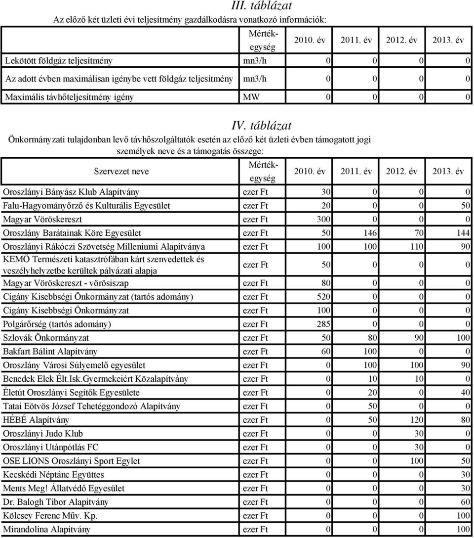 év Lekötött földgáz teljesítmény mn3/h 0 0 0 0 Szervezet neve Mértékegység 2010 év 2011 év 2012 év 2013 év Oroszlányi Bányász Klub Alapítvány ezer Ft 30 0 0 0 Falu-Hagyományőrző és Kulturális