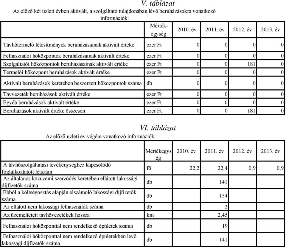 Termelői hőközpont beruházások aktivált értéke ezer Ft 0 0 0 0 Aktivált beruházások keretében beszerzett hőközpontok száma db 0 0 0 0 Távvezeték beruházások aktivált értéke ezer Ft 0 0 0 0 Egyéb