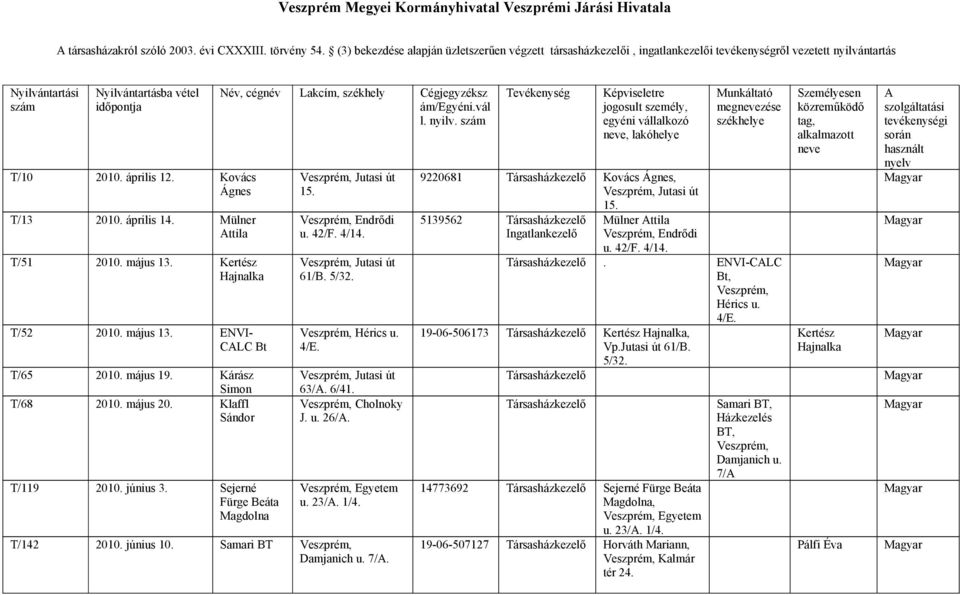 Kovács Ágnes T/13 2010. április 14. Mülner Attila T/51 2010. május 13. Kertész Hajnalka T/52 2010. május 13. ENVI- CALC Bt T/65 2010. május 19. Kárász Simon T/68 2010. május 20.