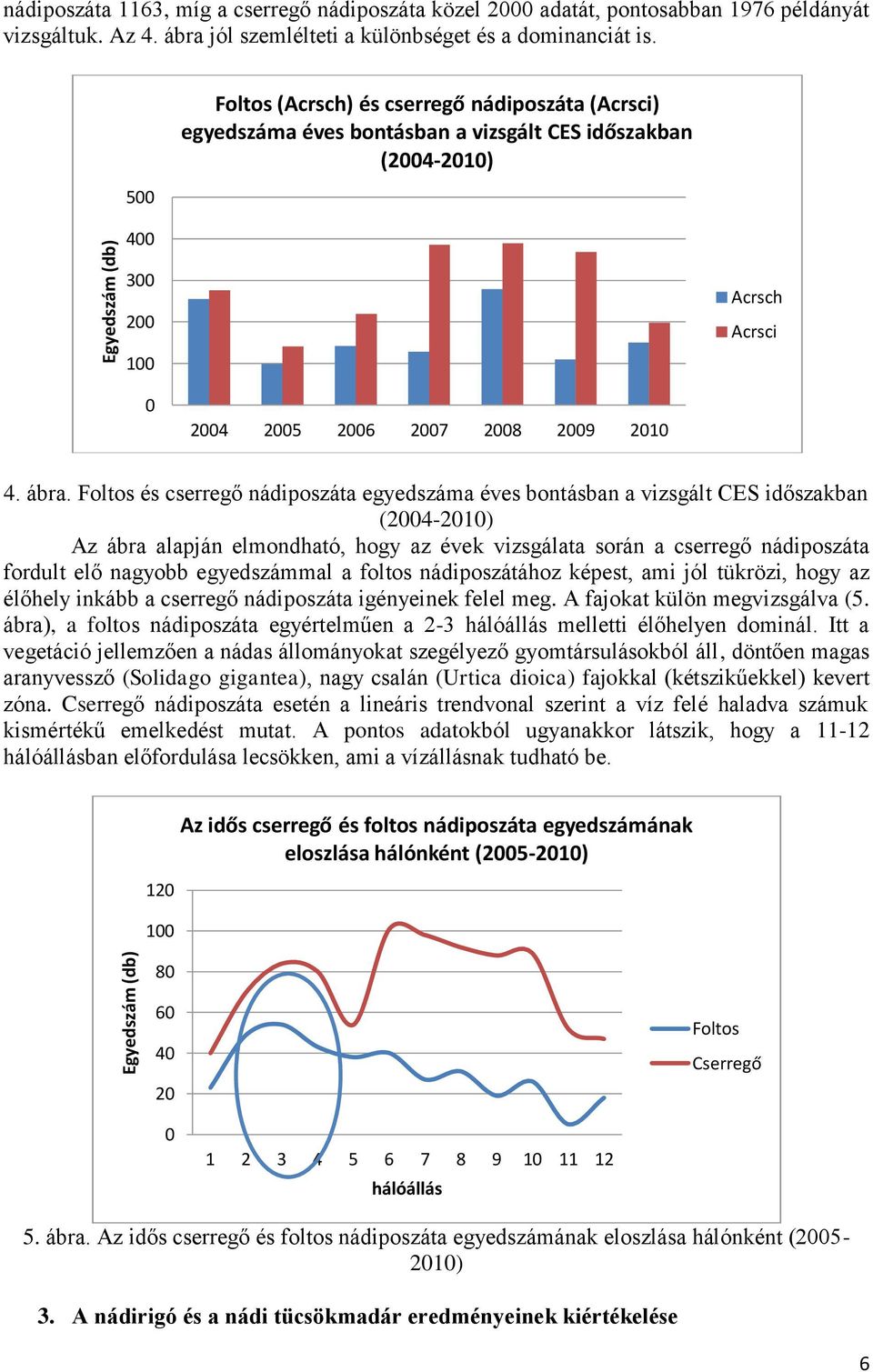 Foltos és cserregő nádiposzáta egyedszáma éves bontásban a vizsgált CES időszakban (24-21) Az ábra alapján elmondható, hogy az évek vizsgálata során a cserregő nádiposzáta fordult elő nagyobb