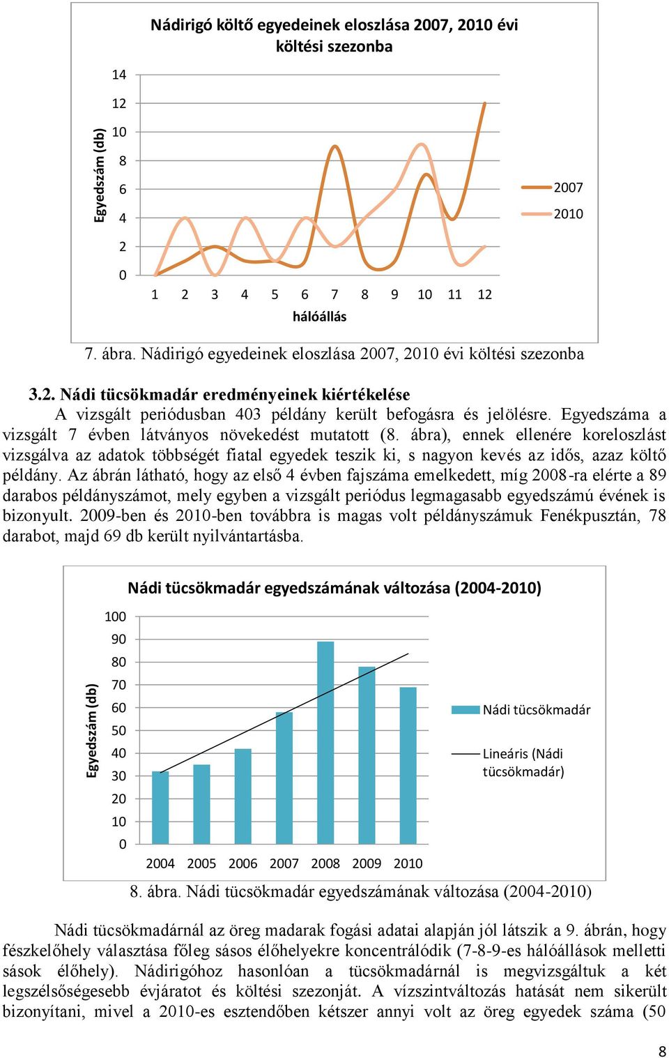 Egyedszáma a vizsgált 7 évben látványos növekedést mutatott (8. ábra), ennek ellenére koreloszlást vizsgálva az adatok többségét fiatal egyedek teszik ki, s nagyon kevés az idős, azaz költő példány.