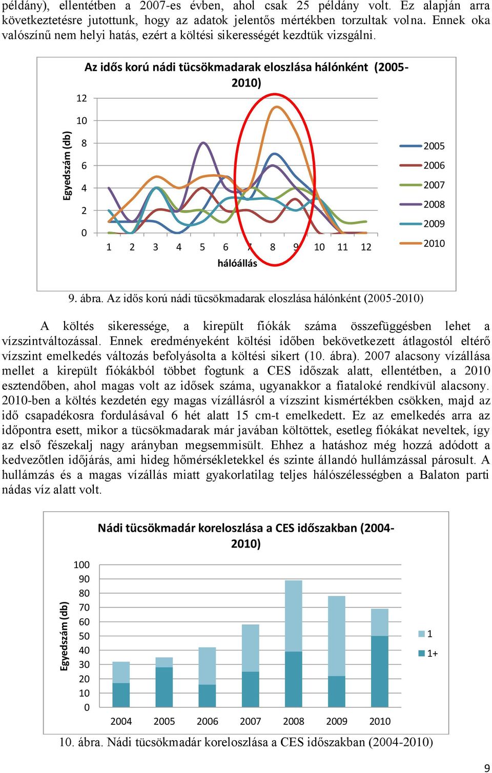 Az idős korú nádi tücsökmadarak eloszlása hálónként (25-21) 12 1 8 6 4 2 1 2 3 4 5 6 7 8 9 1 11 12 hálóállás 25 26 27 28 29 21 9. ábra.