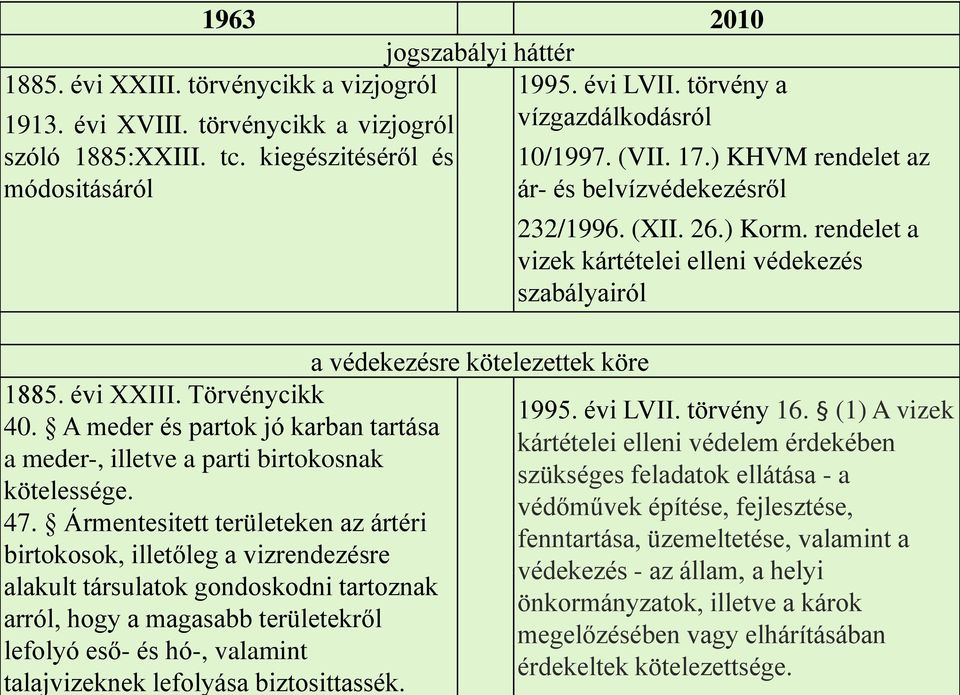 Ármentesitett területeken az ártéri birtokosok, illetőleg a vizrendezésre alakult társulatok gondoskodni tartoznak arról, hogy a magasabb területekről lefolyó eső- és hó-, valamint talajvizeknek