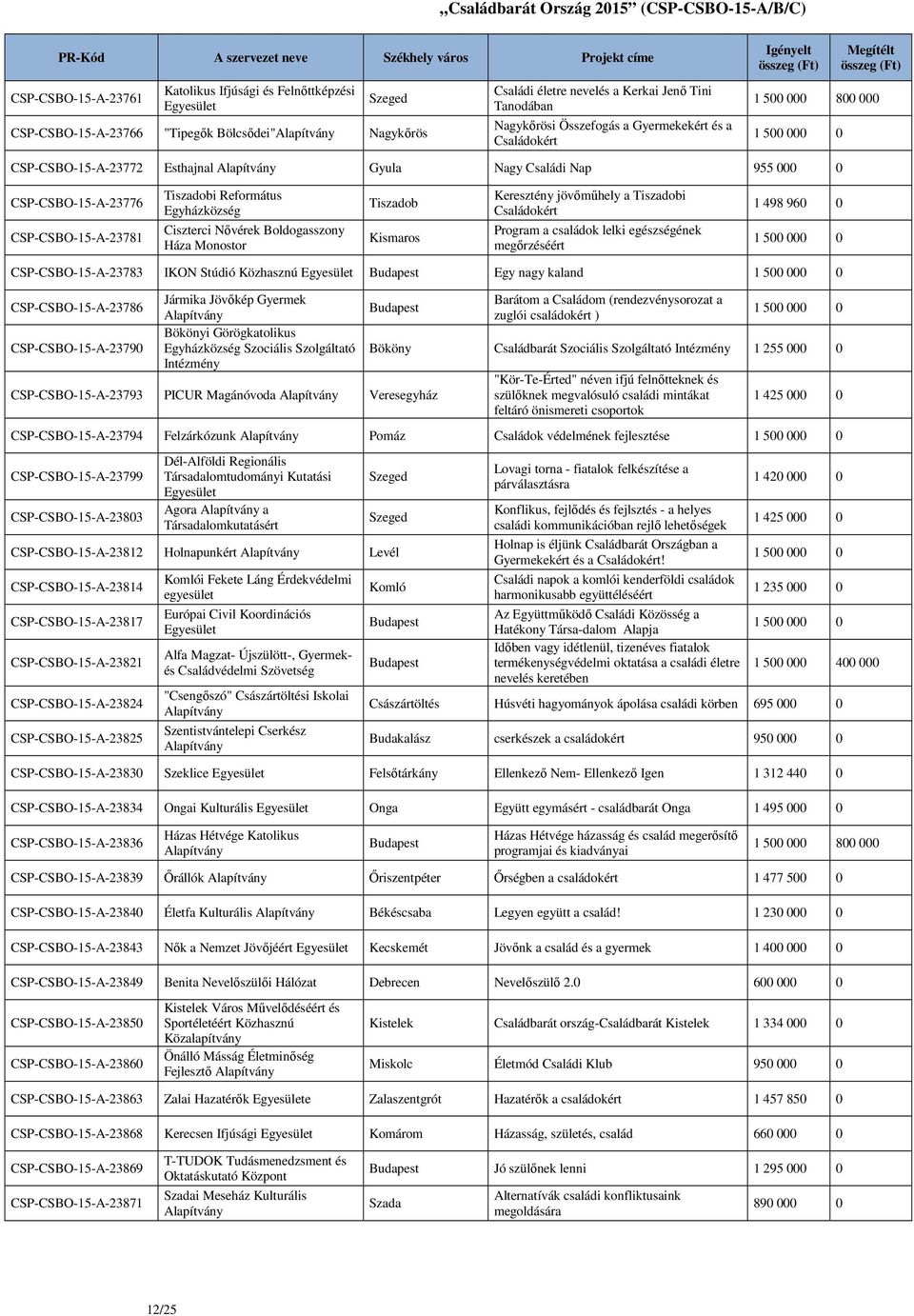 Boldogasszony Háza Monostor Tiszadob Kismaros Keresztény jövőműhely a Tiszadobi Családokért Program a családok lelki egészségének megőrzéséért 1 498 960 0 CSP-CSBO-15-A-23783 IKON Stúdió Közhasznú