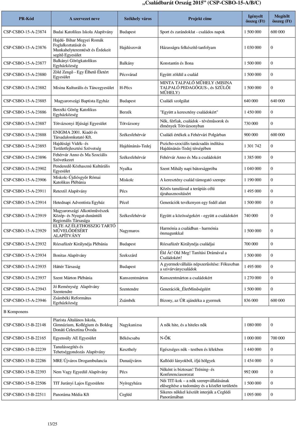 felkészítő tanfolyam 1 030 000 0 Balkány Konstantin és Ilona Pécsvárad Együtt zöldül a család MINTA TALPALÓ MŰHELY (MISINA TALPALÓ PEDAGÓGUS-, és SZÜLŐI MŰHELY) CSP-CSBO-15-A-23885 Magyarországi