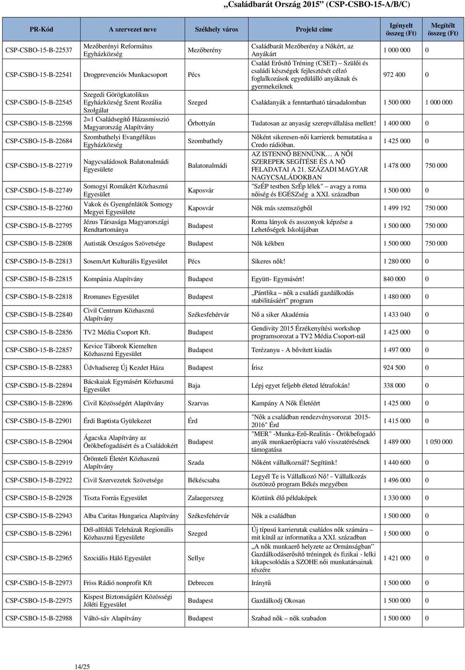 Romákért Közhasznú Vakok és Gyengénlátók Somogy Megyei e Jézus Társasága Magyarországi Rendtartománya Mezőberény Családbarát Mezőberény a Nőkért, az Anyákárt Család Erősítő Tréning (CSET) Szülői és