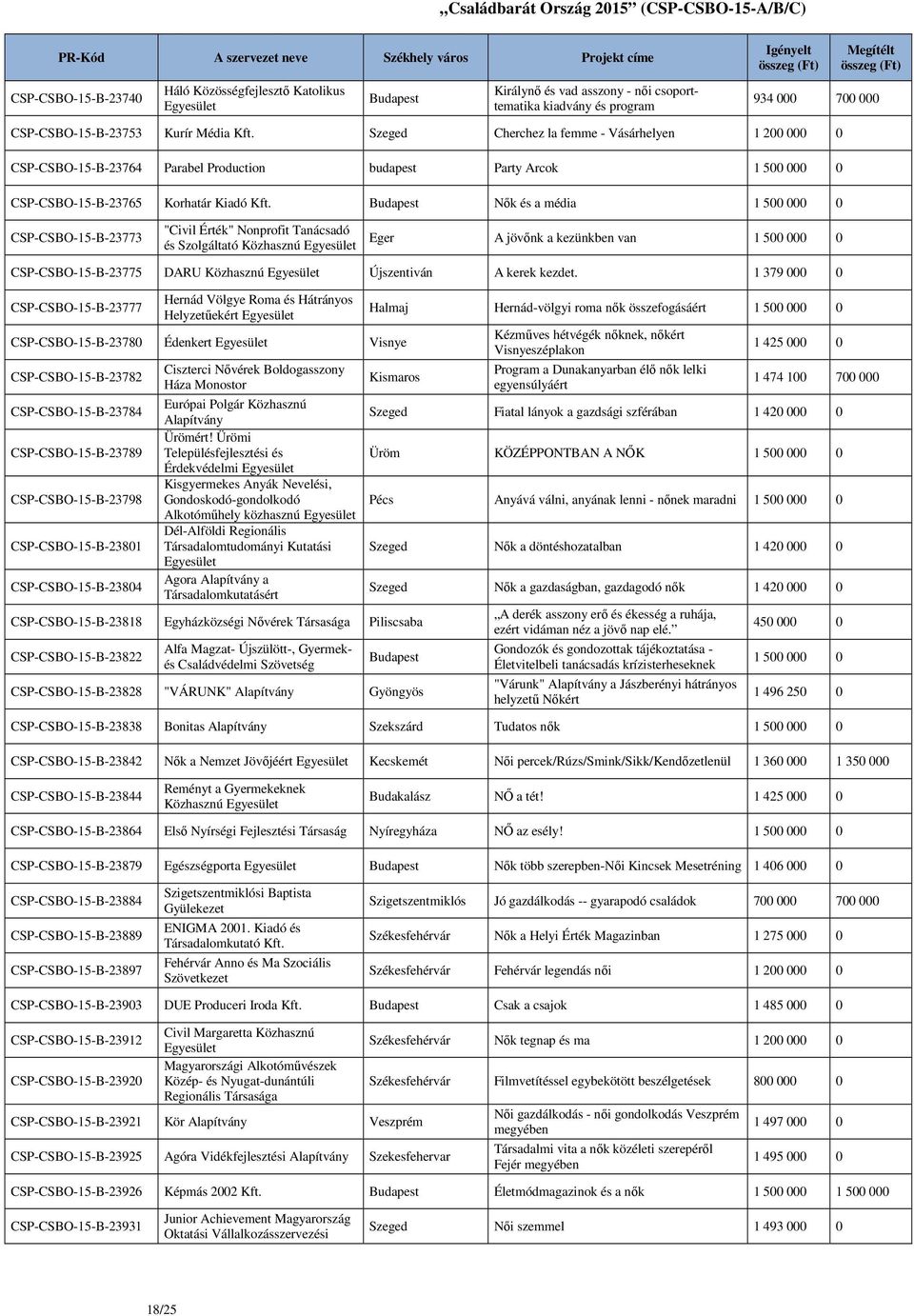 Nők és a média CSP-CSBO-15-B-23773 "Civil Érték" Nonprofit Tanácsadó és Szolgáltató Közhasznú Eger A jövőnk a kezünkben van CSP-CSBO-15-B-23775 DARU Közhasznú Újszentiván A kerek kezdet.