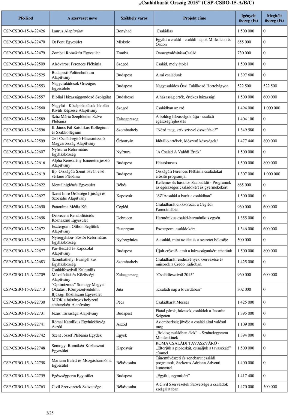családunk 1 397 600 0 Nagycsaládos Őszi Találkozó Hortobágyon 522 500 522 500 CSP-CSBO-15-A-22557 Bibliai Házassággondozó Szolgálat Budakeszi A házasság érték, értékes házasság!
