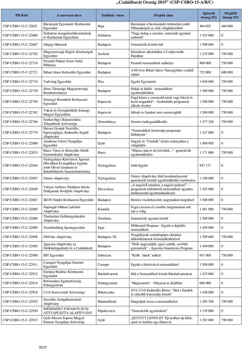 Régiós Közösségek Pasaréti Páduai Szent Antal Plébánia Szolnok CSP-CSBO-15-C-22721 Bihari János Kulturális Kézműves alkotótábor a Csipkeverők Házában 1 235 000 750 000 Pasaréti nemzedékek műhelye 960