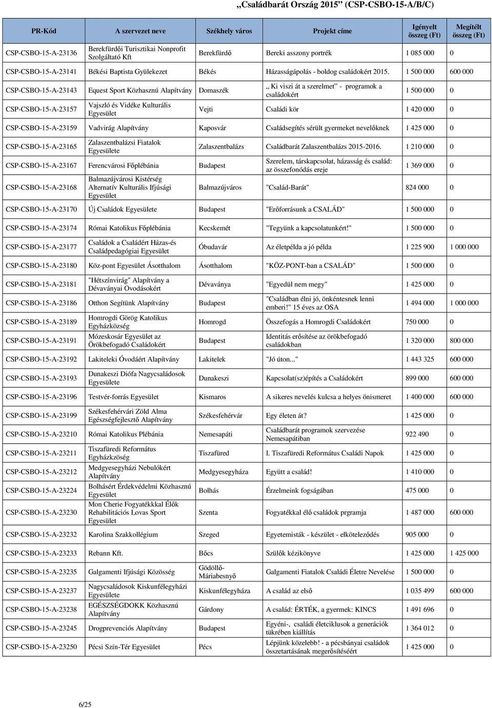 1 500 000 600 000 CSP-CSBO-15-A-23143 CSP-CSBO-15-A-23157 Equest Sport Közhasznú Domaszék Vajszló és Vidéke Kulturális Ki viszi át a szerelmet - programok a családokért Vejti Családi kör 1 420 000 0