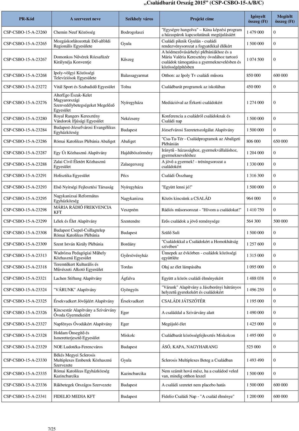 fogyatékkal élőkért A hódmezővásárhelyi plébániákhoz és a Mária Valéria Keresztény óvodához tartozó családok támogatása a gyermeknevelésben és közösségépítésben 1 479 000 0 1 074 500 0 Balassagyarmat