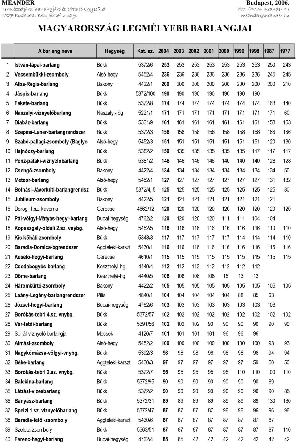 Alba-Regia-barlang Bakony 4422/1 200 200 200 200 200 200 200 200 210 4 Jáspis-barlang Bükk 5372/100 190 190 190 190 190 190 190 5 Fekete-barlang Bükk 5372/8 174 174 174 174 174 174 174 163 140 6