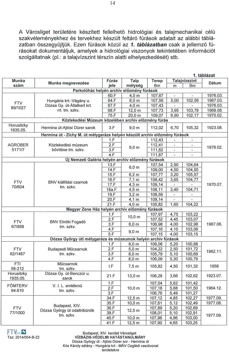 : a talajvízszint térszín alatti elhelyezkedését) stb. Munka szám FTV 89/1027 Horusitzky 1935.05. AGROBER 5171/7 FTV 701604 FTV 67/958 FTV 62/1487 FTI 58-212 Horusitzky 1935.05. FÖMTERV 94.