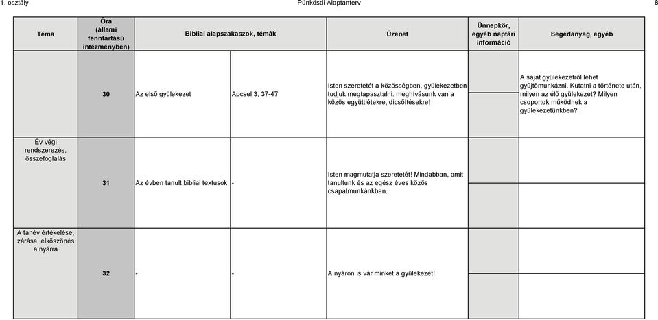 Milyen csoportok működnek a gyülekezetünkben? Év végi rendszerezés, összefoglalás 31 Az évben tanult bibliai textusok - Isten magmutatja szeretetét!