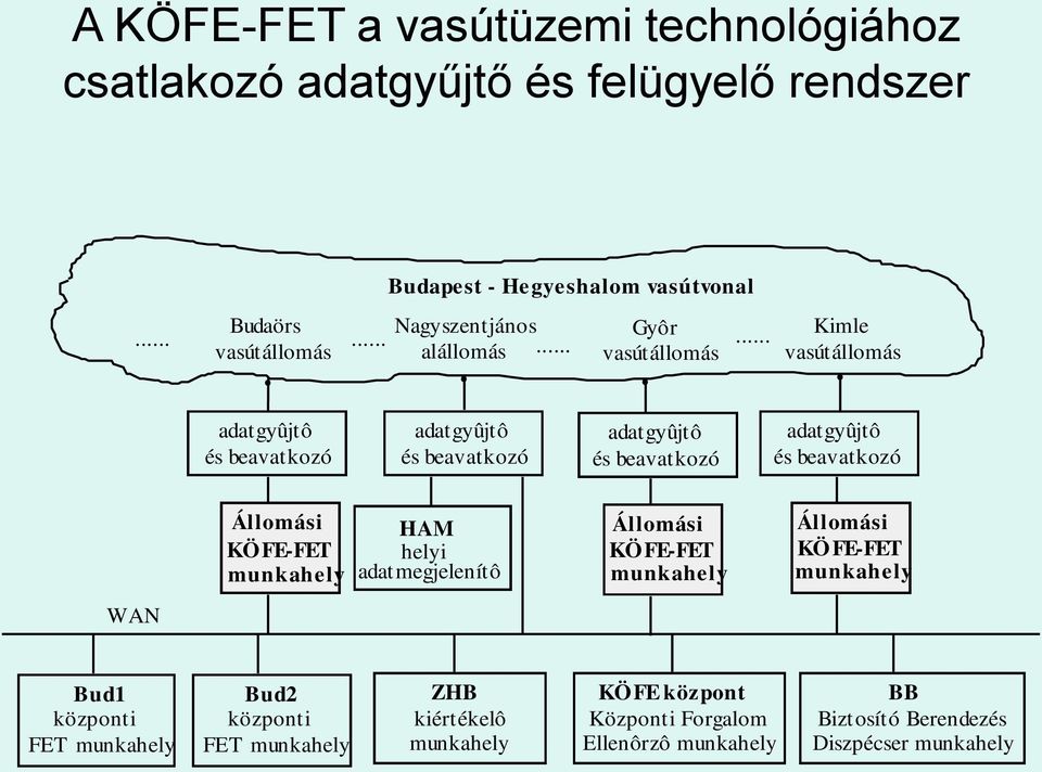 .. Kimle vasútállomás adatgyûjtô és beavatkozó adatgyûjtô és beavatkozó adatgyûjtô és beavatkozó adatgyûjtô és beavatkozó Állomási KÖFE-FET munkahely