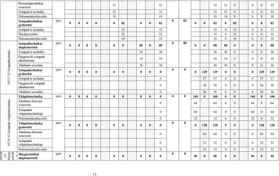 Dokumentációkezelés 18 18 18 0 18 0 0 18 Színpadtechnikai igen 0 88 0 0 0 0 0 0 88 0 88 alapismeretek 0 0 88 88 0 0 0 88 Színpad és technika 36 36 36 36 0 0 0 36 Függönyök színpadi alkalmazása 16 16