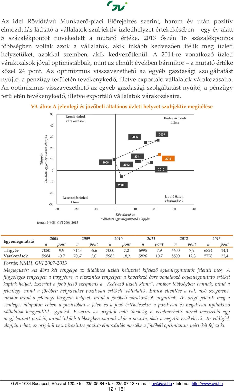 A 2014-re vonatkozó üzleti várakozások jóval optimistábbak, mint az elmúlt években bármikor a mutató értéke közel 24 pont.