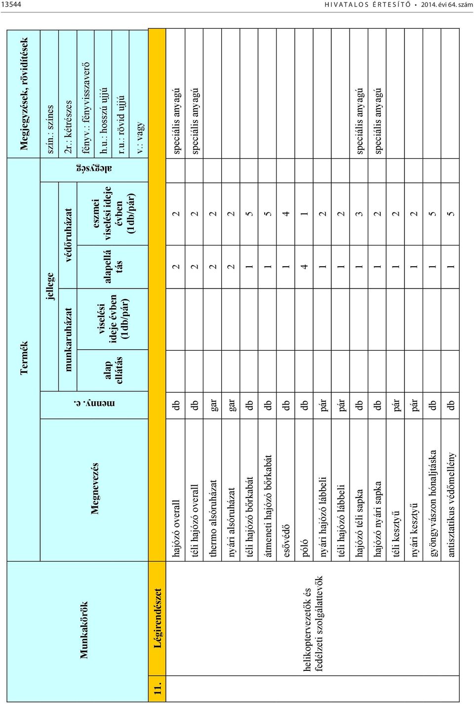 speciális anyagú thermo alsóruházat gar 2 2 nyári alsóruházat gar 2 2 téli hajózó bőrkabát db 1 5 átmeneti hajózó bőrkabát db 1 5 esővédő db 1 4 póló db 4