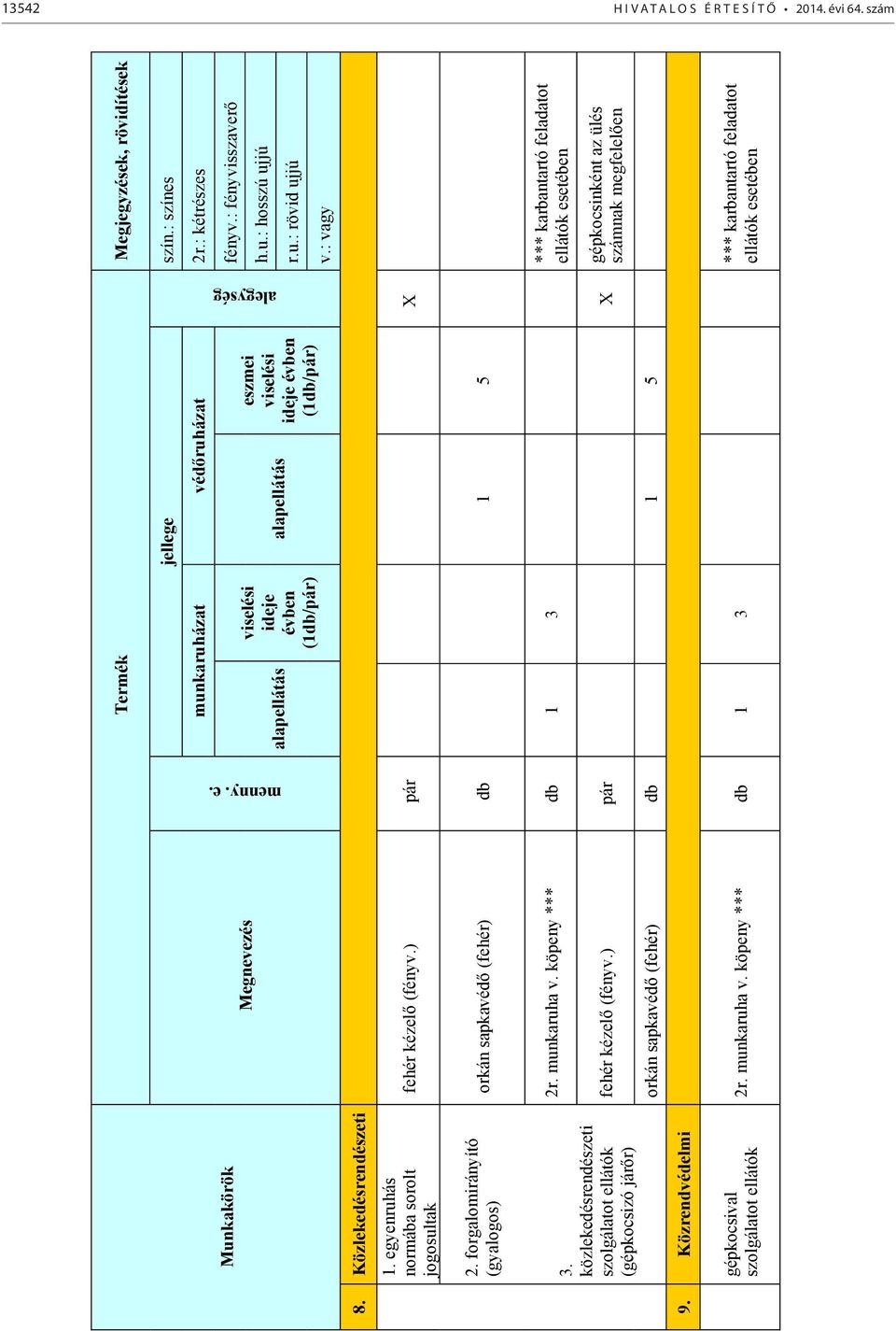 Közrendvédelmi gépkocsival szolgálatot ellátók fehér kézelő (fényv.) pár X orkán sapkavédő (fehér) db 1 5 2r. munkaruha v.