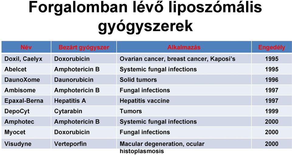 Amphotericin B Fungal infections 1997 Epaxal-Berna Hepatitis A Hepatitis vaccine 1997 DepoCyt Cytarabin Tumors 1999 Amphotec Amphotericin