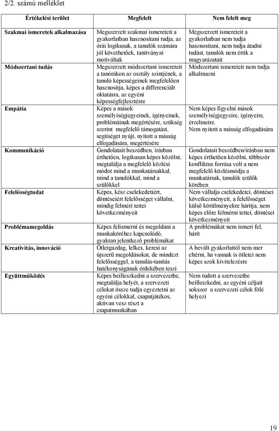tanórákon az osztály szintjének, a tanuló képességeinek megfelelıen hasznosítja, képes a differenciált oktatásra, az egyéni képességfejlesztésre Képes a mások személyiségjegyeinek, igényeinek,