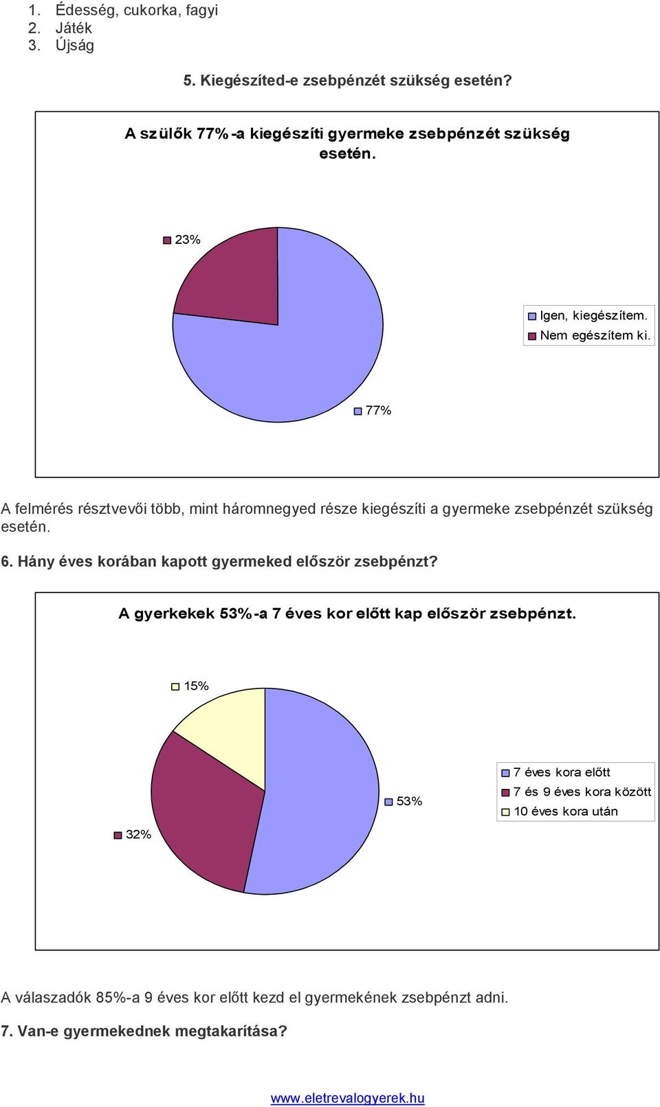 77% A felmérés résztvevői több, mint háromnegyed része kiegészíti a gyermeke zsebpénzét szükség esetén. 6.