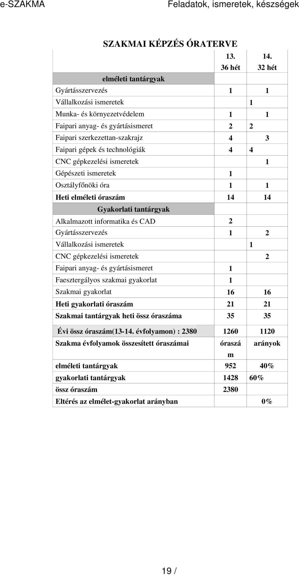 technológiák 4 4 CNC gépkezelési ismeretek 1 Gépészeti ismeretek 1 Osztályfőnöki óra 1 1 Heti elméleti óraszám 14 14 Gyakorlati tantárgyak Alkalmazott informatika és CAD 2 Gyártásszervezés 1 2