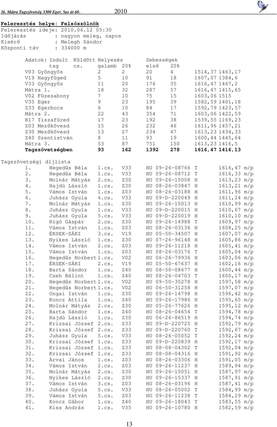 18 32 287 57 1616,47 1415,65 V02 Füzesabony 7 10 75 15 1603,06 1515 V35 Eger 9 23 195 39 1582,59 1401,18 Z33 Egerbocs 6 10 84 17 1592,79 1423,57 Mátra 2.