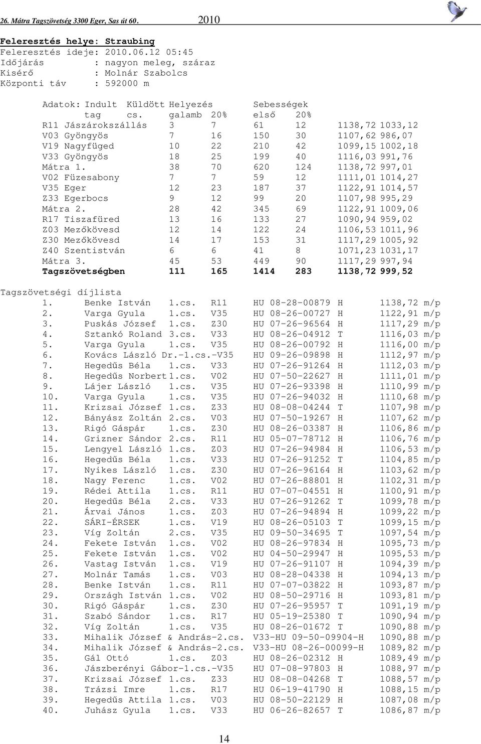 38 70 620 124 1138,72 997,01 V02 Füzesabony 7 7 59 12 1111,01 1014,27 V35 Eger 12 23 187 37 1122,91 1014,57 Z33 Egerbocs 9 12 99 20 1107,98 995,29 Mátra 2.