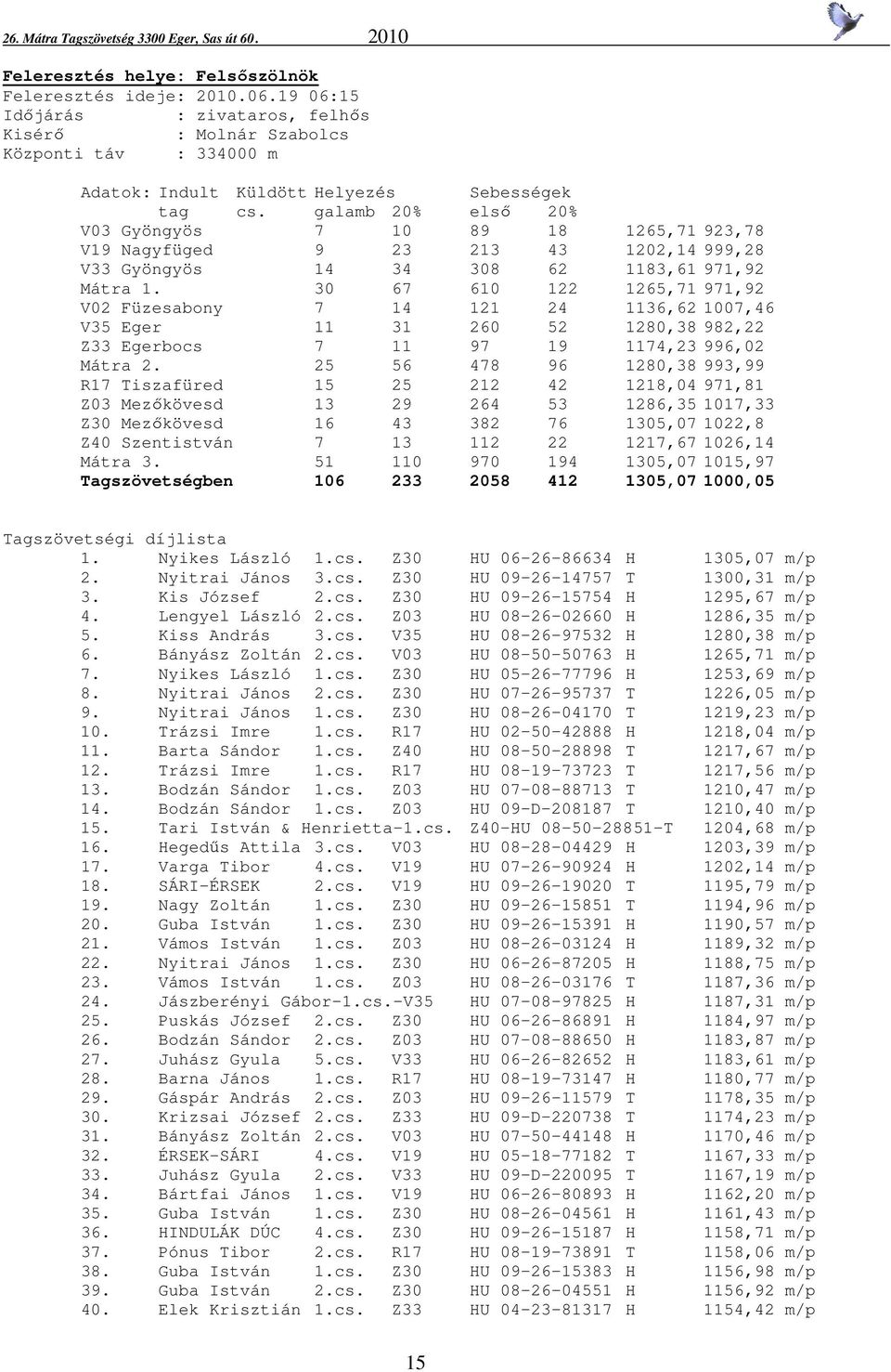 30 67 610 122 1265,71 971,92 V02 Füzesabony 7 14 121 24 1136,62 1007,46 V35 Eger 11 31 260 52 1280,38 982,22 Z33 Egerbocs 7 11 97 19 1174,23 996,02 Mátra 2.