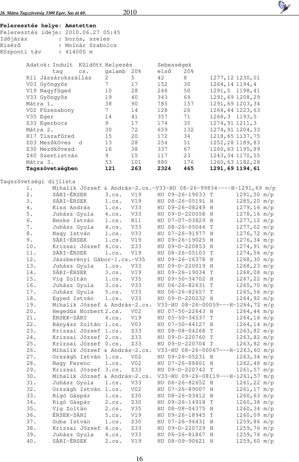 38 90 785 157 1291,69 1203,34 V02 Füzesabony 7 14 128 26 1264,44 1223,63 V35 Eger 14 41 357 71 1268,3 1193,5 Z33 Egerbocs 9 17 174 35 1274,91 1211,3 Mátra 2.
