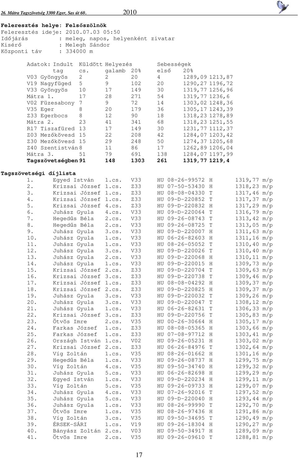 galamb 20% első 20% V03 Gyöngyös 2 2 20 4 1289,09 1213,87 V19 Nagyfüged 5 9 102 20 1290,27 1196,72 V33 Gyöngyös 10 17 149 30 1319,77 1256,96 Mátra 1.