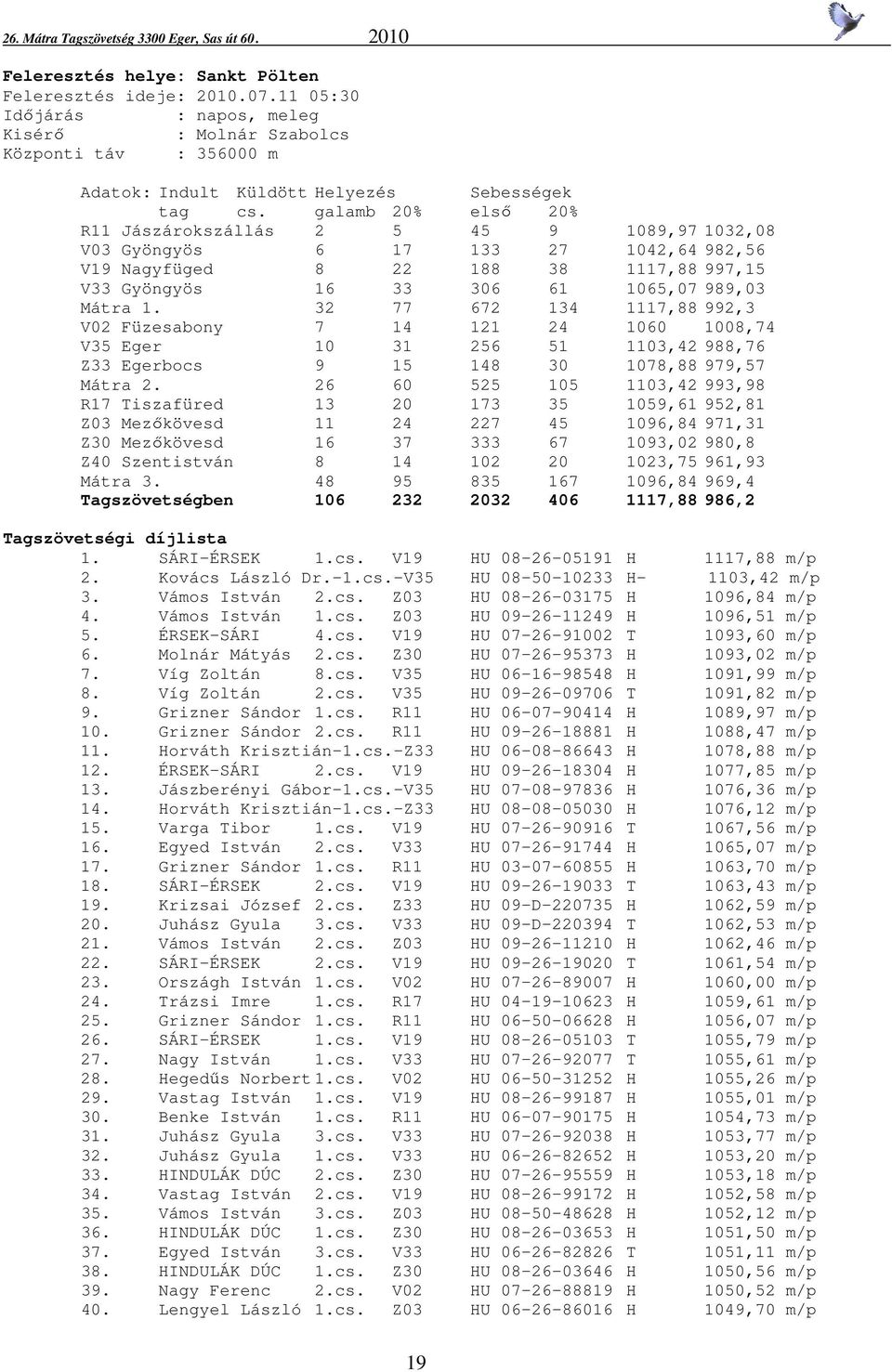 32 77 672 134 1117,88 992,3 V02 Füzesabony 7 14 121 24 1060 1008,74 V35 Eger 10 31 256 51 1103,42 988,76 Z33 Egerbocs 9 15 148 30 1078,88 979,57 Mátra 2.