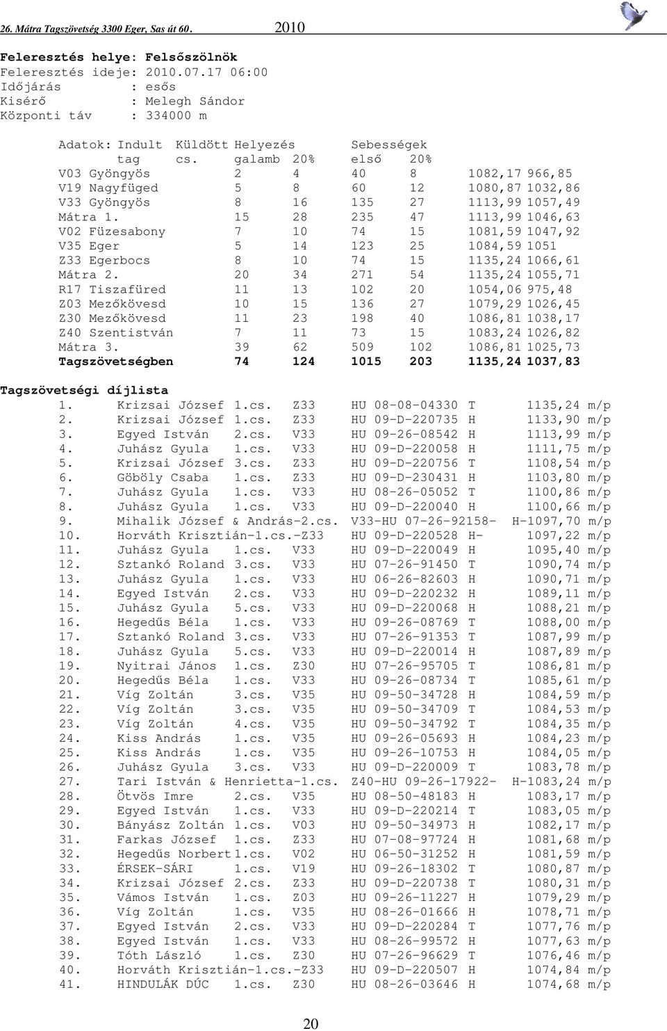 15 28 235 47 1113,99 1046,63 V02 Füzesabony 7 10 74 15 1081,59 1047,92 V35 Eger 5 14 123 25 1084,59 1051 Z33 Egerbocs 8 10 74 15 1135,24 1066,61 Mátra 2.