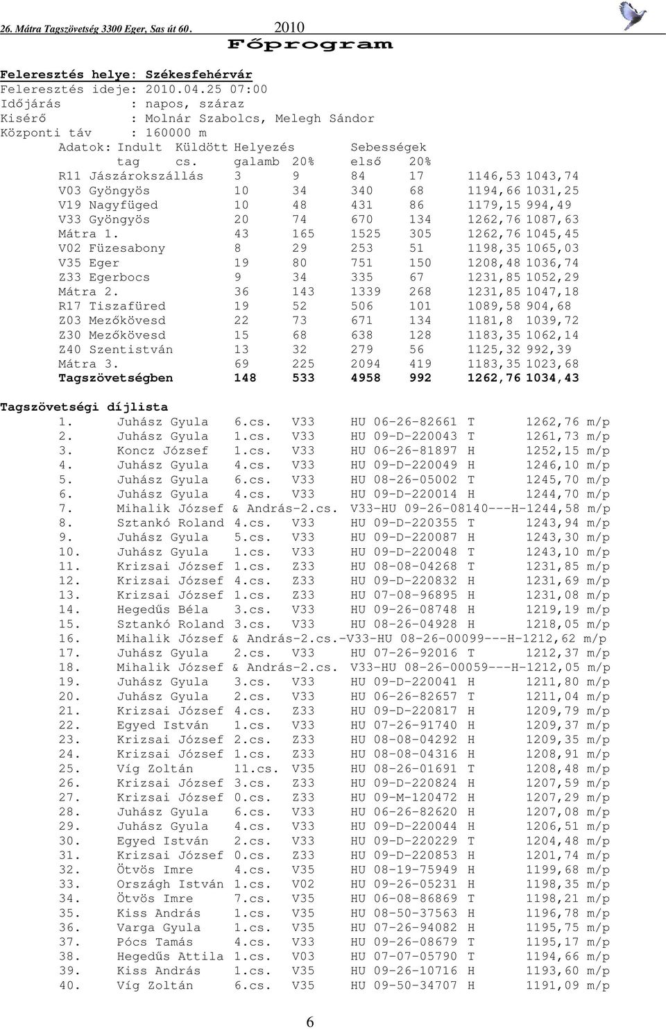 galamb 20% első 20% R11 Jászárokszállás 3 9 84 17 1146,53 1043,74 V03 Gyöngyös 10 34 340 68 1194,66 1031,25 V19 Nagyfüged 10 48 431 86 1179,15 994,49 V33 Gyöngyös 20 74 670 134 1262,76 1087,63 Mátra